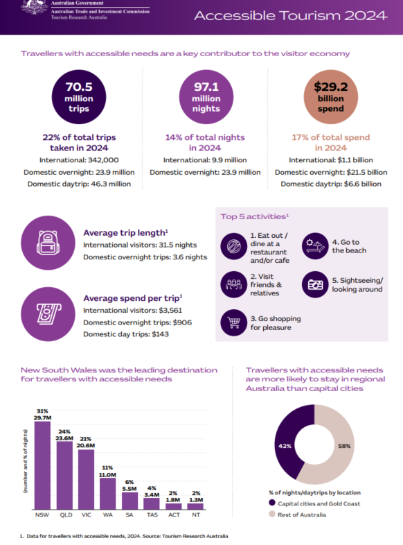 accessible tourism report snapshot